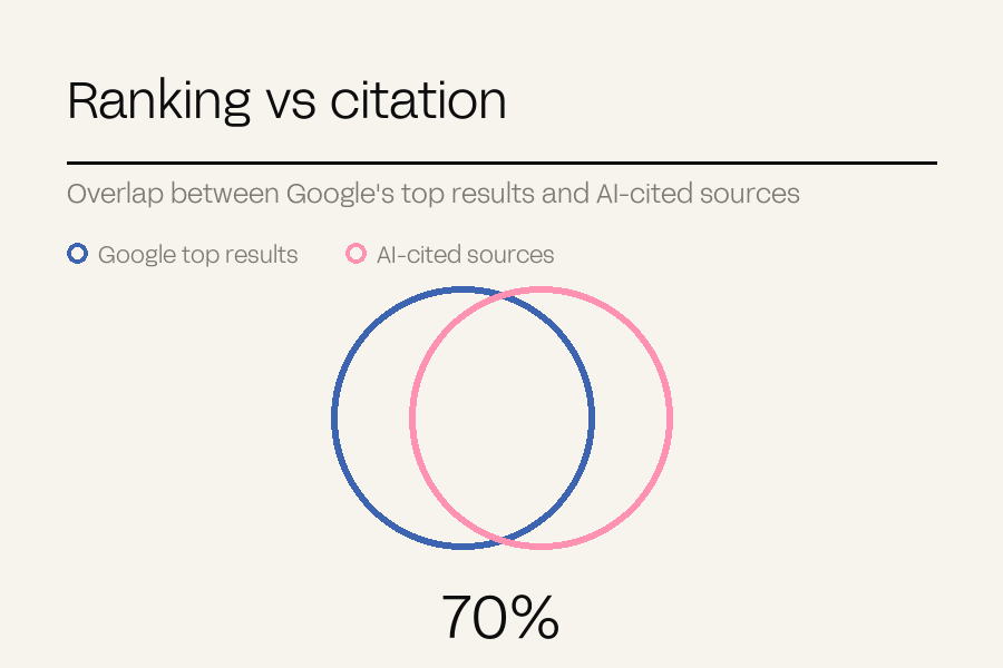 Two circles labelled Google top results and AI-cited sources, their overlap shrinking from about 70 per cent to under 20 per cent