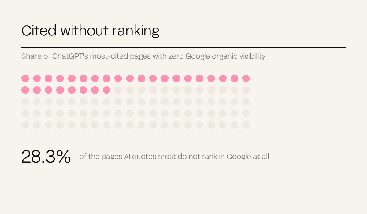 A grid of 100 dots with 28 highlighted, showing the share of most-cited AI pages that have no Google visibility
