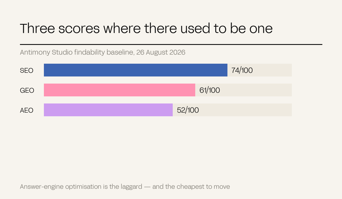 Three horizontal bars showing Antimony's findability baseline: SEO 74, GEO 61, AEO 52 out of 100
