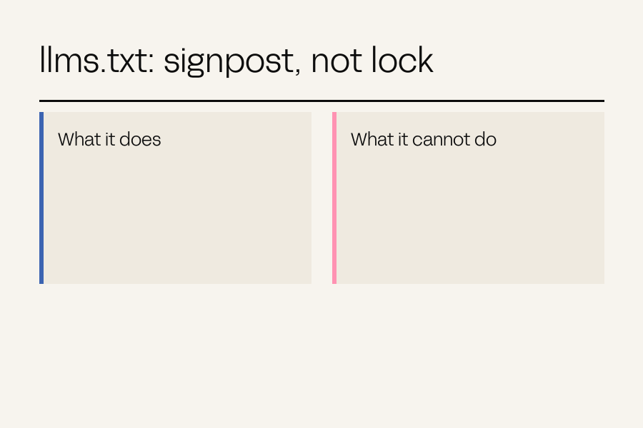 Two panels filling in turn: what llms.txt does, and the four things it cannot do