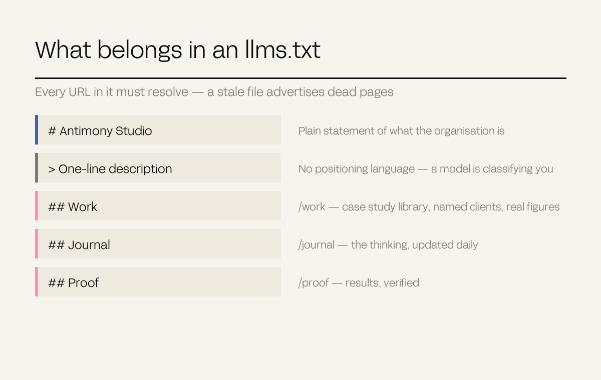 An annotated llms.txt file showing a plain description followed by links to Work, Journal and Proof