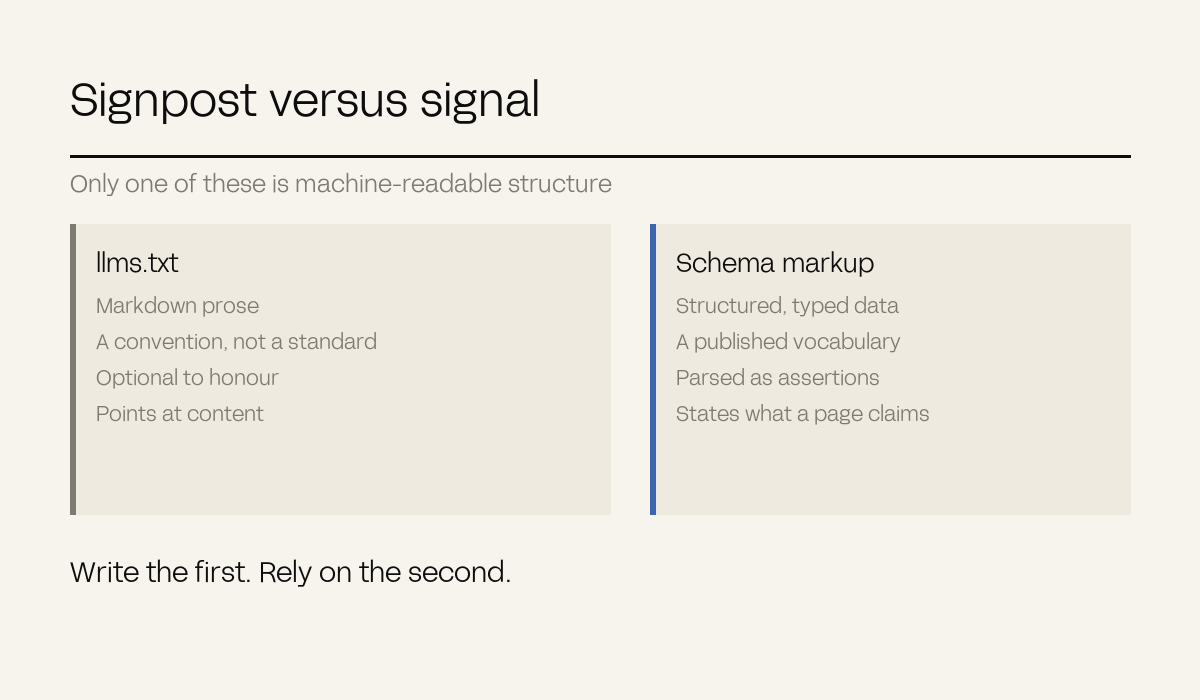 A comparison of llms.txt as prose convention against schema markup as structured typed data