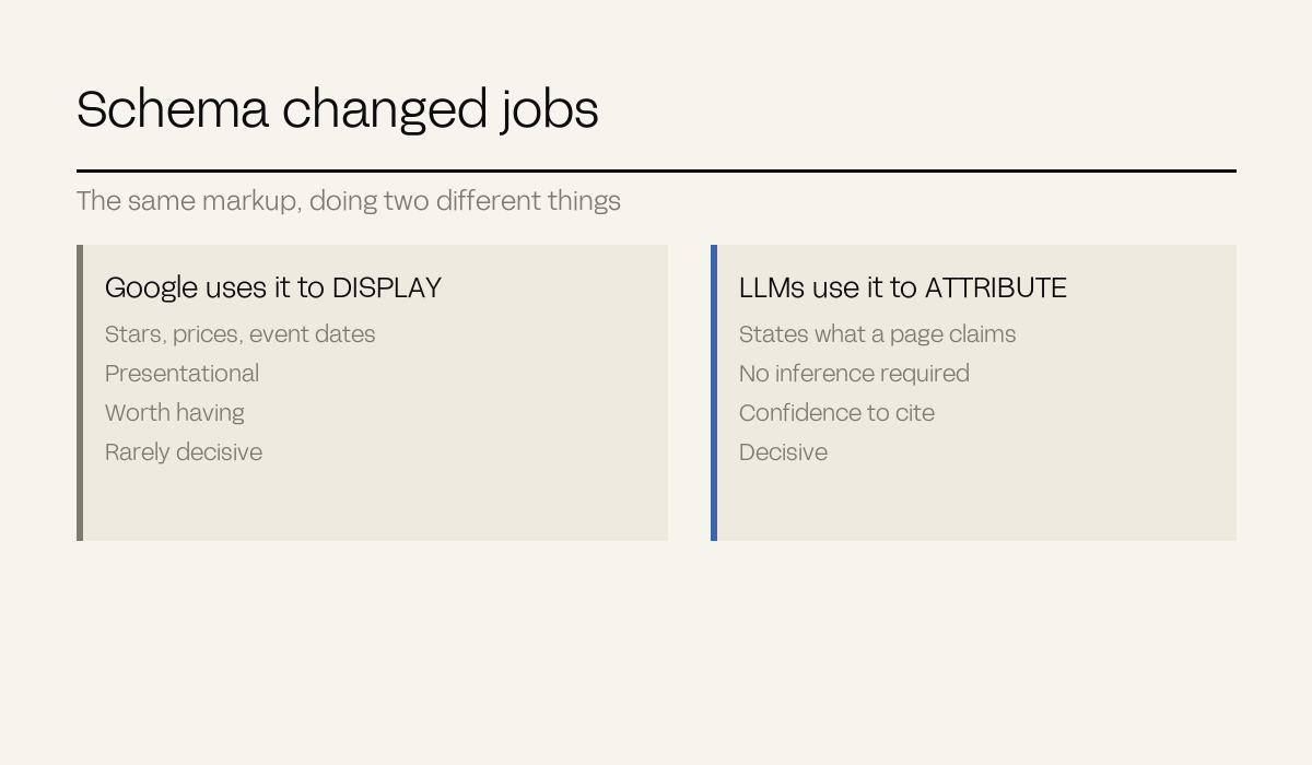 Two panels contrasting Google using schema to display against language models using it to attribute