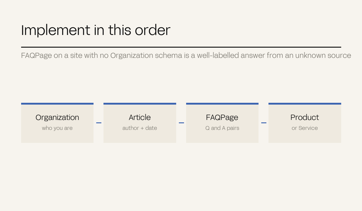 A four-step sequence: Organization, Article with author and date, FAQPage, then Product