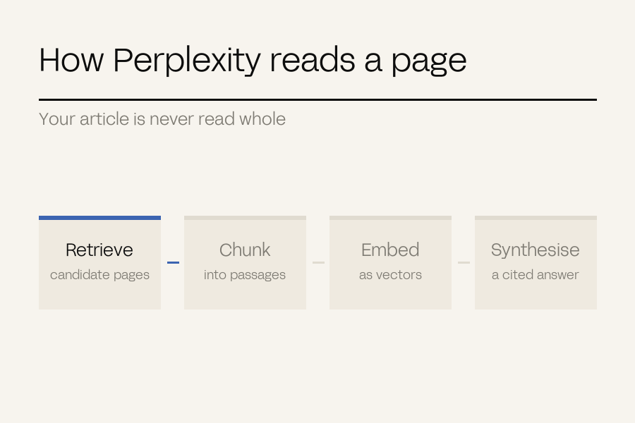 A four-stage pipeline lighting up in turn: retrieve, chunk, embed, synthesise