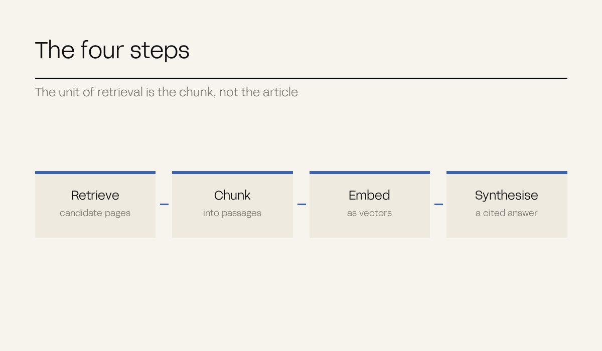 The four retrieval steps shown as a static sequence