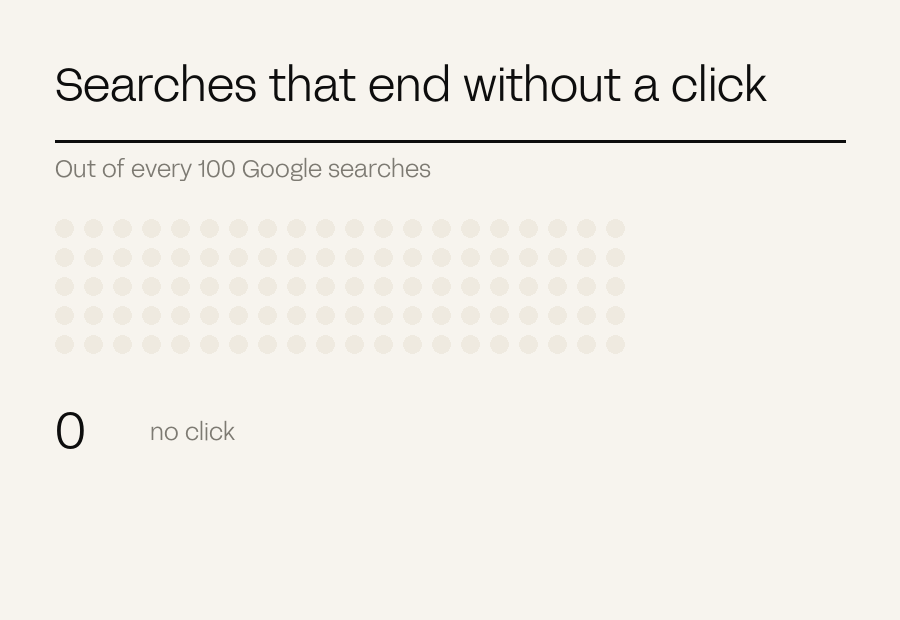 A grid of 100 dots filling to 64, representing searches that end without a click