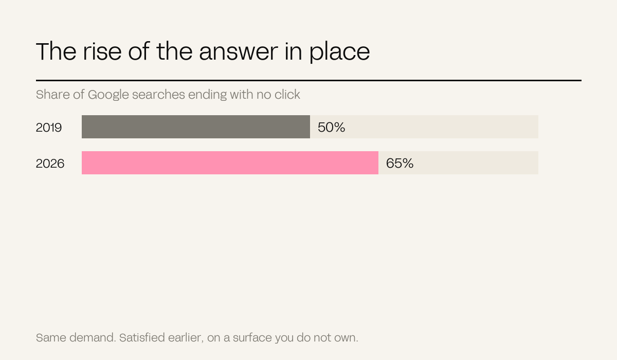 Two bars comparing 50 per cent of searches ending without a click in 2019 against 65 per cent in 2026