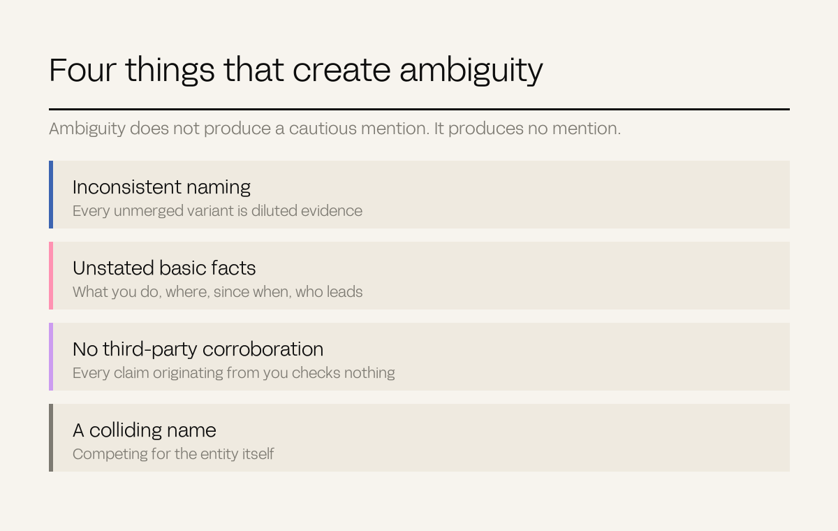 Four stacked rows naming the causes of entity ambiguity: inconsistent naming, unstated facts, no corroboration, a colliding name