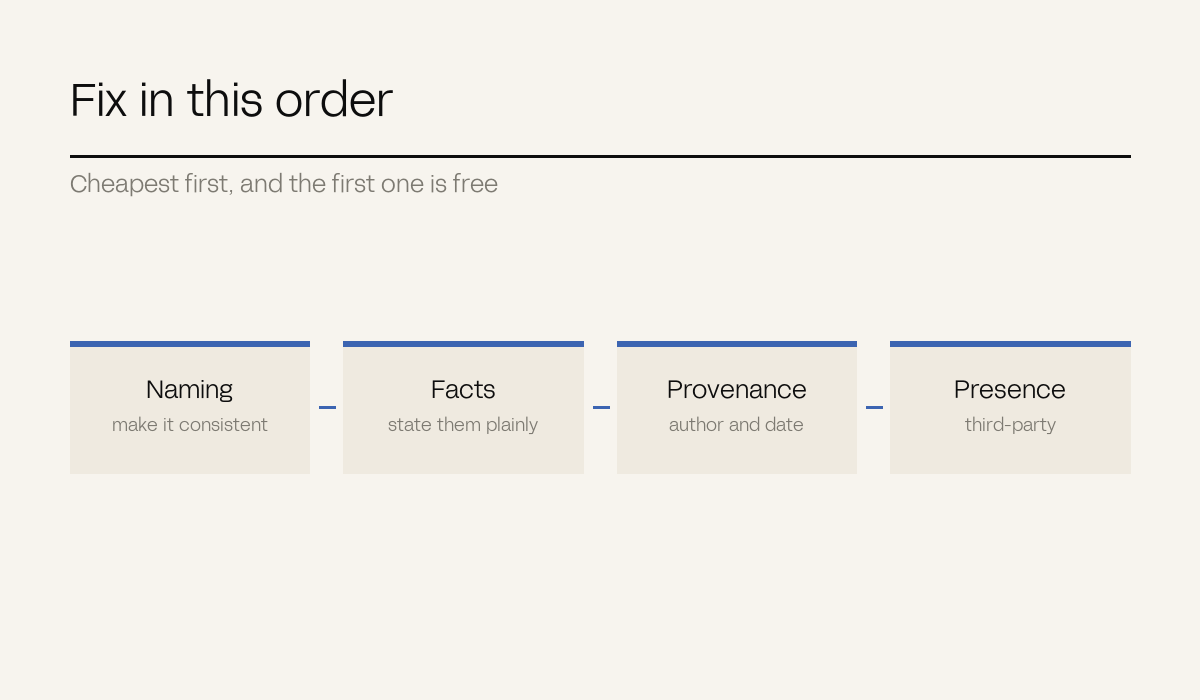A four-step fix order: naming, facts, provenance, third-party presence