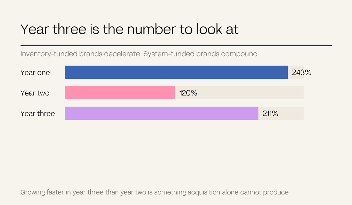 Bar chart showing year three growing faster than year two
