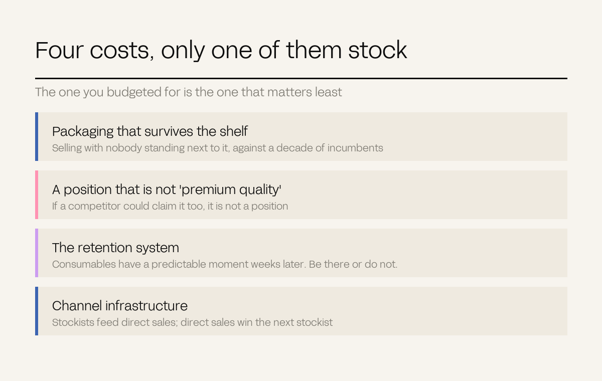 Four stacked rows naming the real launch costs: packaging, position, retention system, channel infrastructure