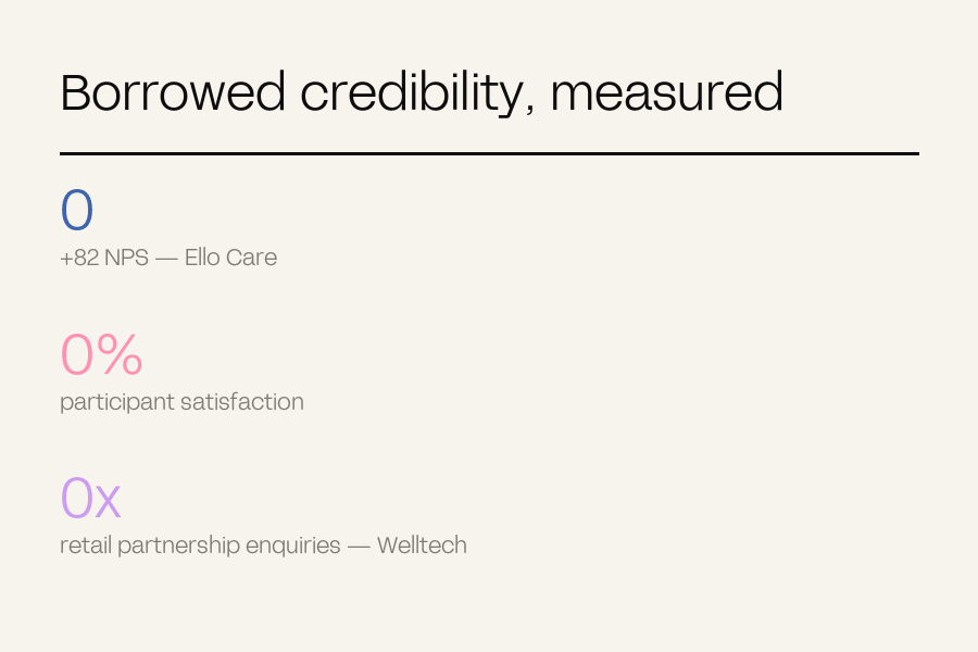 Three figures counting up: +82 NPS, 91 per cent satisfaction, 3x retail partnership enquiries