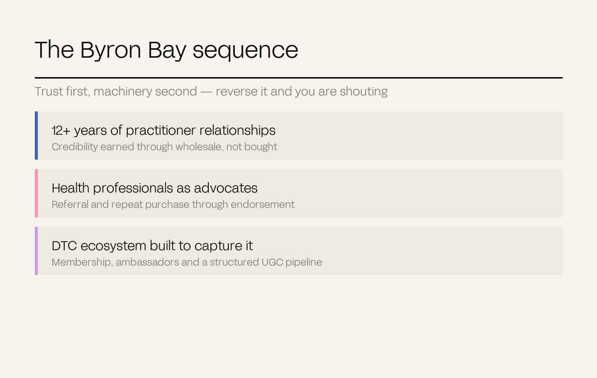 Three stacked rows showing the Byron Bay sequence from practitioner relationships to a DTC ecosystem
