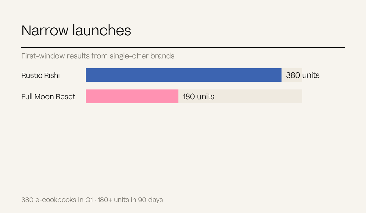 Two bars comparing first-window results from single-offer brands