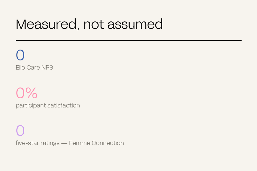 Three figures counting up: 82 NPS, 91 per cent satisfaction, 3,956 five-star ratings