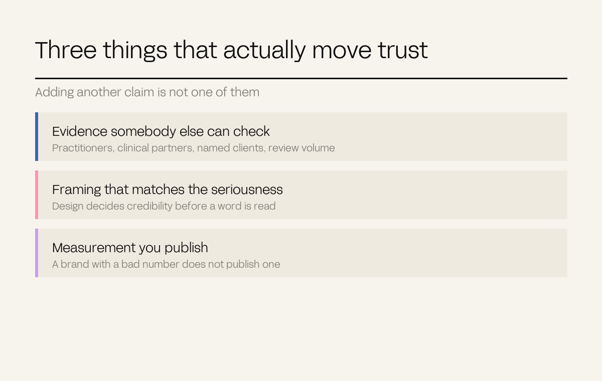 Three rows: evidence somebody else can check, framing that matches the seriousness, measurement you publish