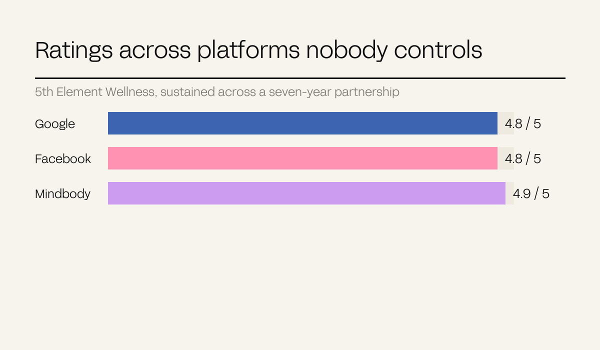 Three bars showing 4.8, 4.8 and 4.9 ratings across Google, Facebook and Mindbody