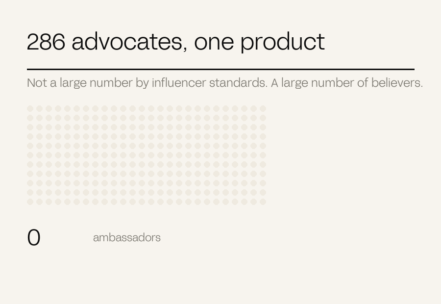 A grid of 286 dots filling in, representing genuine advocates rather than reach