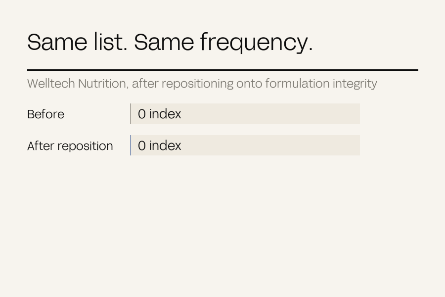 Two bars showing email open rate rising 40 per cent with no change to send frequency