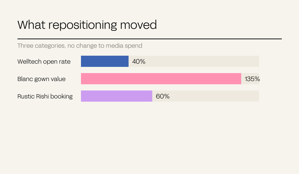 Three bars showing lifts from repositioning across three categories