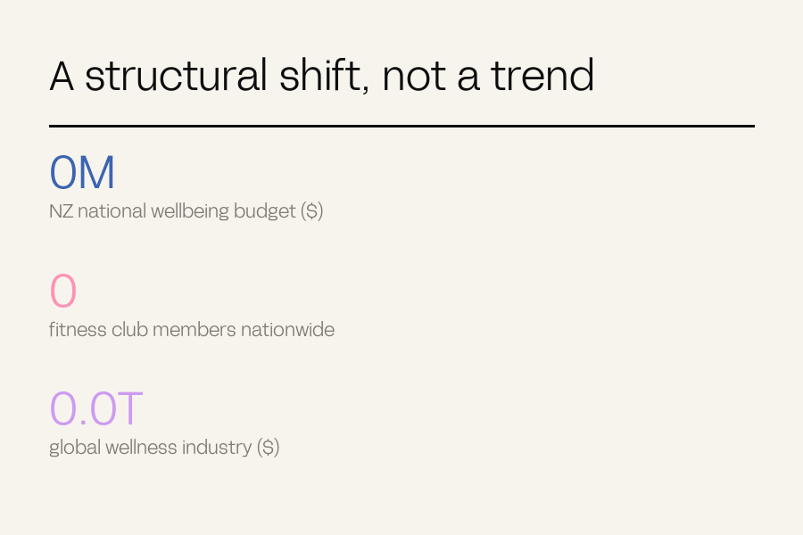 Three figures counting up: $600M wellbeing budget, 700,000 fitness members, $4.2 trillion global industry