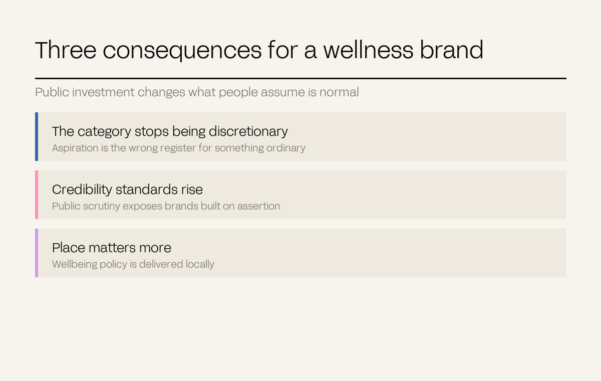 Three rows naming the consequences for a wellness brand