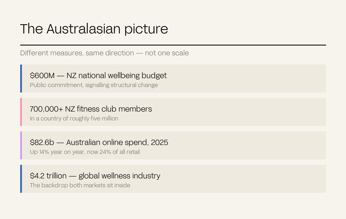 Four stat rows covering the New Zealand and Australian market picture
