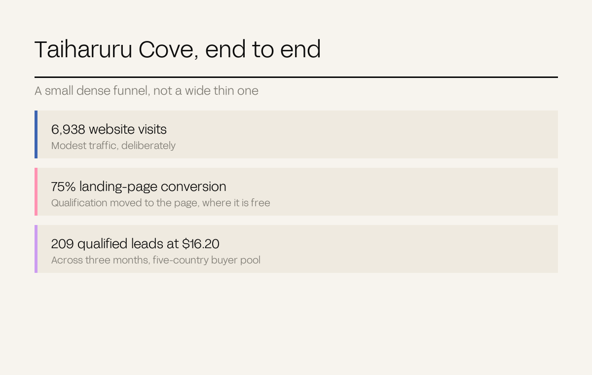 Three rows showing Taiharuru Cove from 6,938 visits to 209 qualified leads