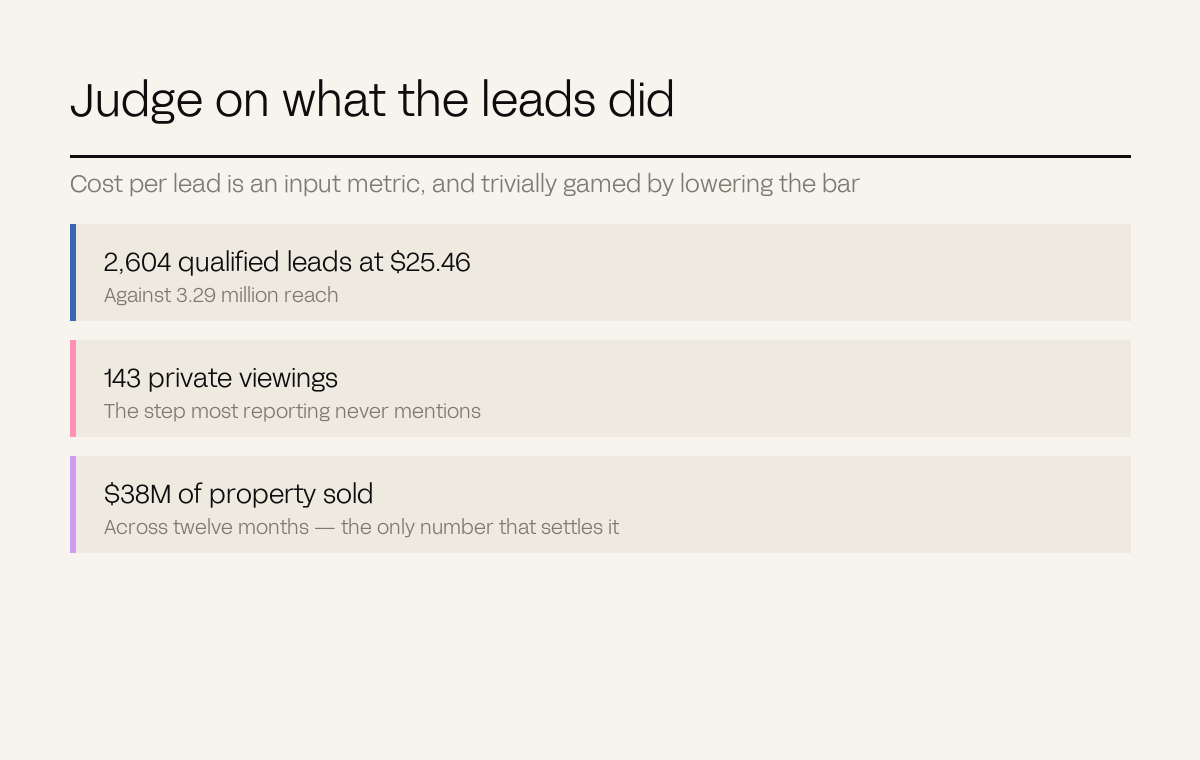 Three rows showing 2,604 leads becoming 143 viewings and $38M sold