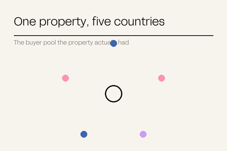 Five coloured dots converging from a wide ring onto a single property at the centre