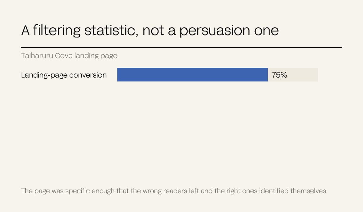 A single bar showing a 75 per cent landing-page conversion rate