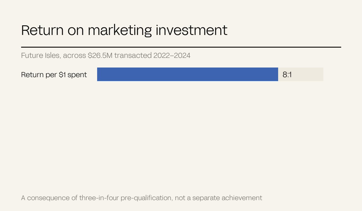 A single bar showing an 8 to 1 return on marketing investment