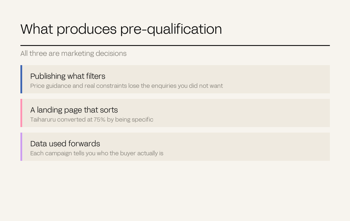 Three rows naming what produces pre-qualification