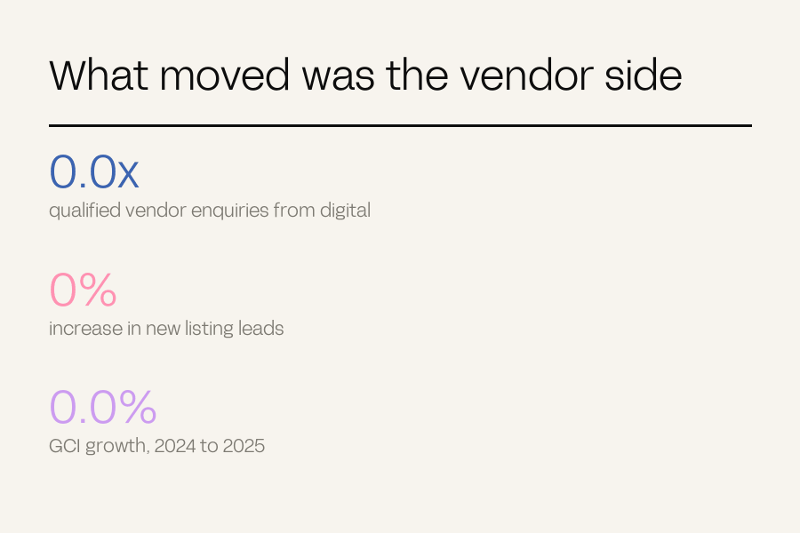 Three figures counting up: 4.5x vendor enquiries, 52 per cent more listing leads, 9.4 per cent GCI growth