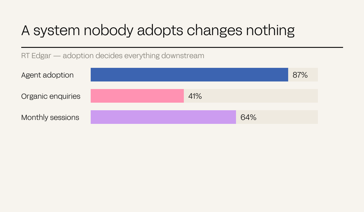 Three bars showing 87 per cent agent adoption driving enquiry and session lifts