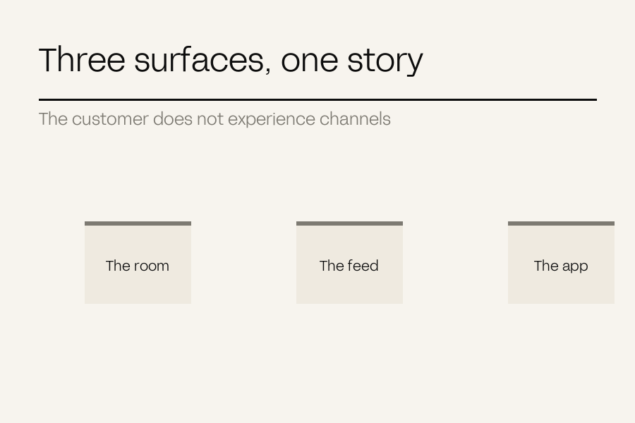 Three labelled surfaces – the room, the feed, the app – converging into one aligned story