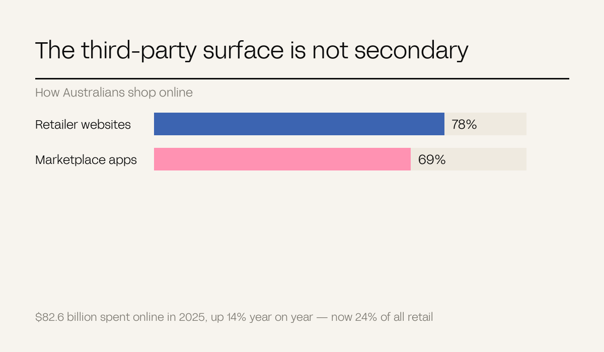Two bars comparing marketplace app use at 69 per cent against retailer websites at 78 per cent