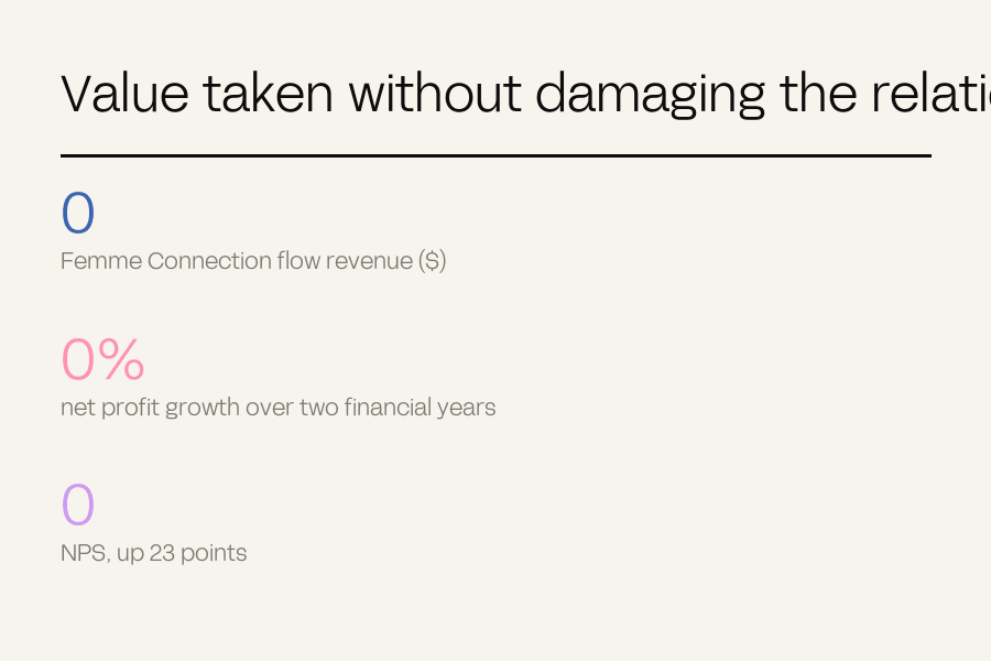 Three figures counting up: $1.5M flow revenue, 64 per cent profit growth, NPS of 63