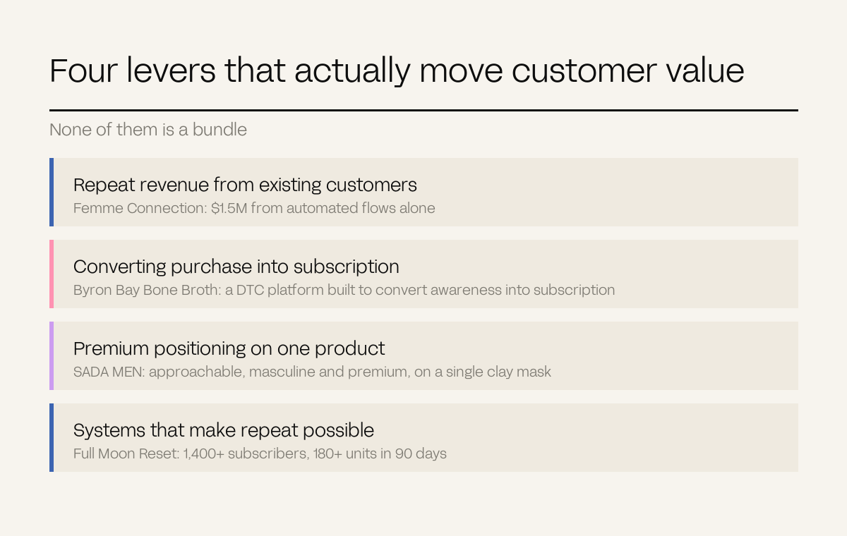 Four rows naming the levers that move customer value: repeat revenue, subscription, premium positioning, systems