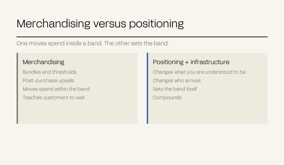 Two panels contrasting merchandising tactics against positioning and infrastructure