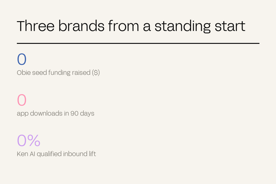 Three figures counting up: $1.2M seed raised, 3,800 downloads, 38 per cent inbound lift