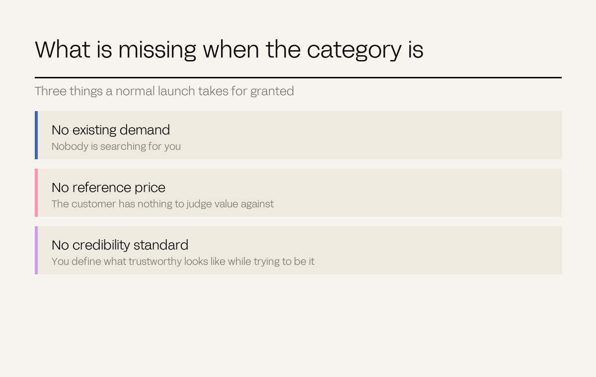 Three rows naming what is missing when a category does not exist
