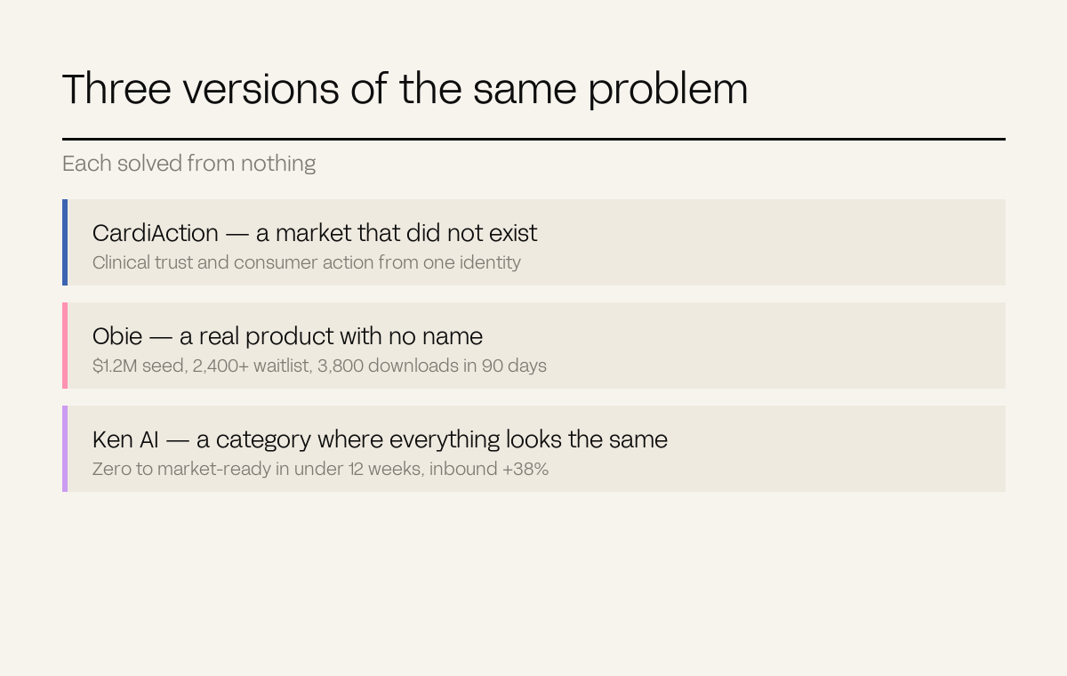 Three rows summarising the CardiAction, Obie and Ken AI projects