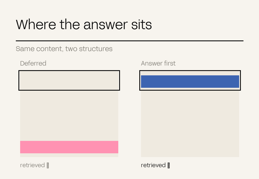 Two page structures side by side with a retrieval window sweeping down; the deferred answer is missed, the answer-first one is caught