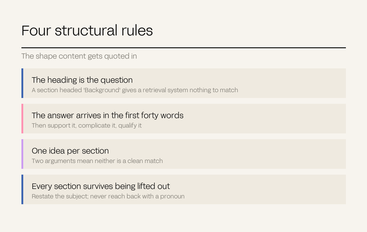 Four rows naming the structural rules: heading as question, answer in forty words, one idea per section, self-contained sections