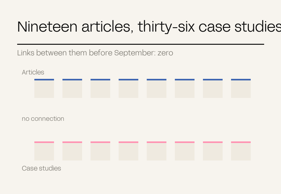 Two rows of blocks representing articles and case studies, with connecting links appearing only late