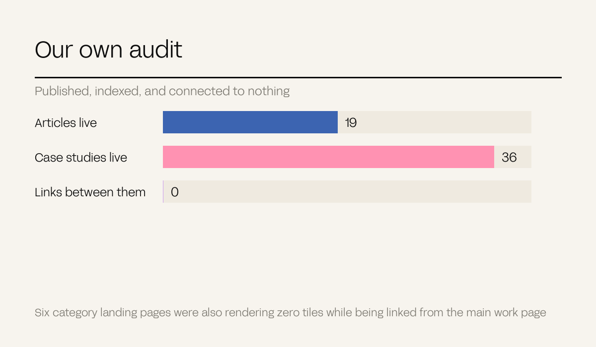 Bars showing 19 articles, 36 case studies and zero links between them