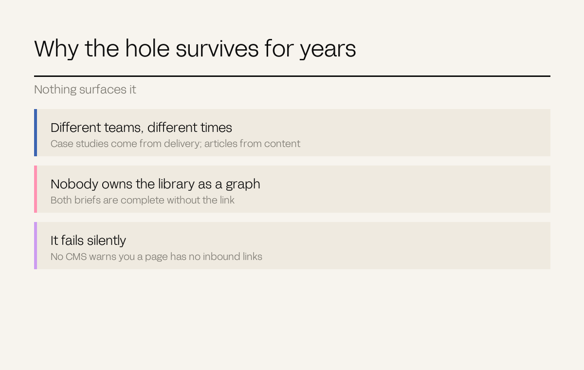 Three rows explaining why the linking hole survives unnoticed