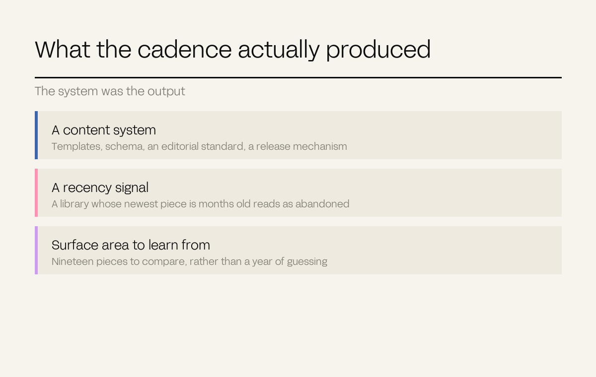 Three rows describing what the cadence produced: a system, a recency signal, surface area